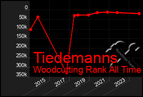 Total Graph of Tiedemanns