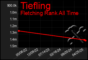 Total Graph of Tiefling