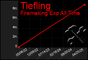 Total Graph of Tiefling