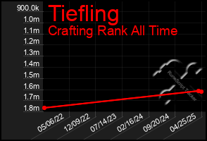Total Graph of Tiefling