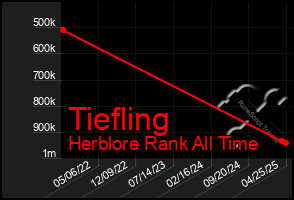 Total Graph of Tiefling