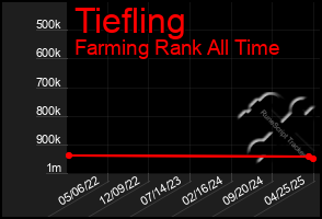 Total Graph of Tiefling
