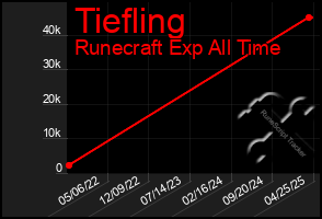Total Graph of Tiefling