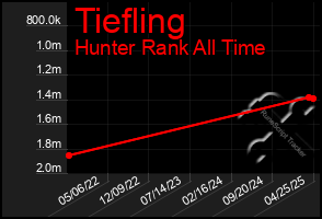 Total Graph of Tiefling