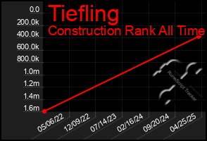Total Graph of Tiefling
