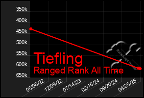 Total Graph of Tiefling