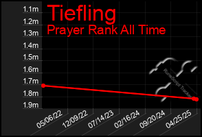Total Graph of Tiefling