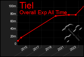 Total Graph of Tiel