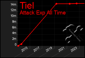 Total Graph of Tiel