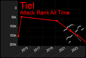 Total Graph of Tiel