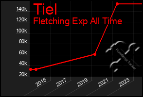 Total Graph of Tiel