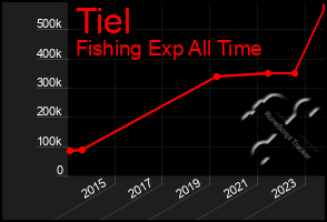 Total Graph of Tiel