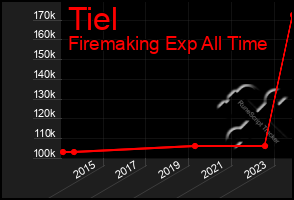 Total Graph of Tiel