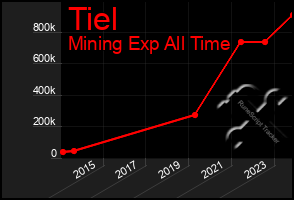 Total Graph of Tiel