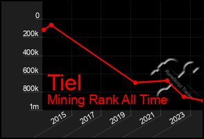 Total Graph of Tiel