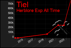 Total Graph of Tiel