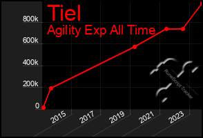 Total Graph of Tiel