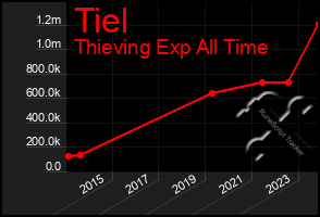 Total Graph of Tiel