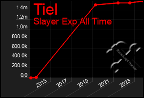 Total Graph of Tiel