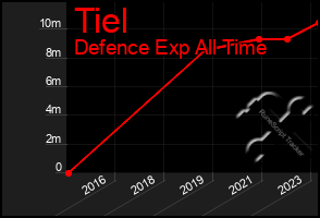 Total Graph of Tiel