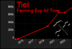 Total Graph of Tiel