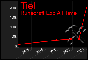 Total Graph of Tiel