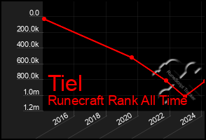 Total Graph of Tiel