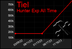 Total Graph of Tiel