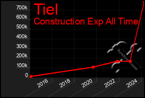 Total Graph of Tiel