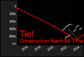 Total Graph of Tiel