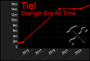 Total Graph of Tiel