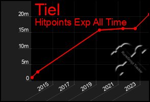 Total Graph of Tiel