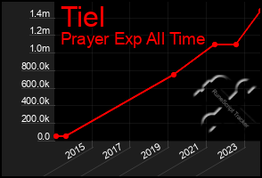 Total Graph of Tiel