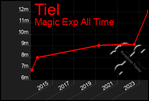 Total Graph of Tiel