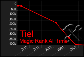 Total Graph of Tiel