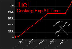 Total Graph of Tiel