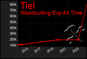 Total Graph of Tiel