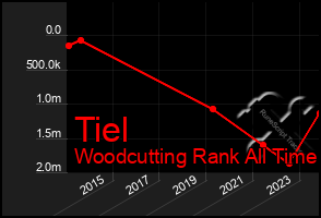 Total Graph of Tiel