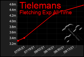 Total Graph of Tielemans