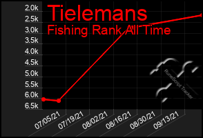 Total Graph of Tielemans