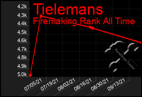 Total Graph of Tielemans