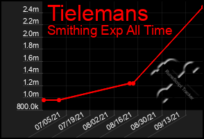 Total Graph of Tielemans