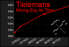 Total Graph of Tielemans