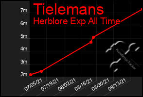 Total Graph of Tielemans