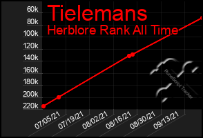 Total Graph of Tielemans