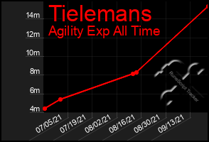 Total Graph of Tielemans