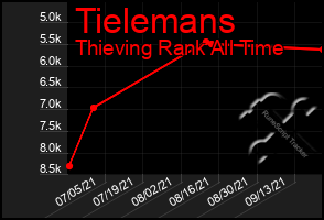 Total Graph of Tielemans