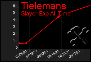 Total Graph of Tielemans