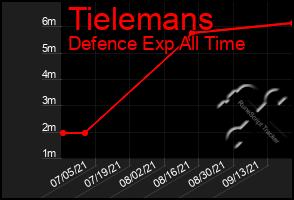 Total Graph of Tielemans