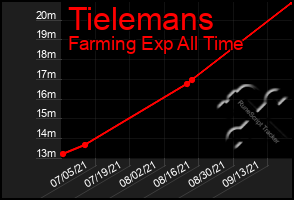 Total Graph of Tielemans